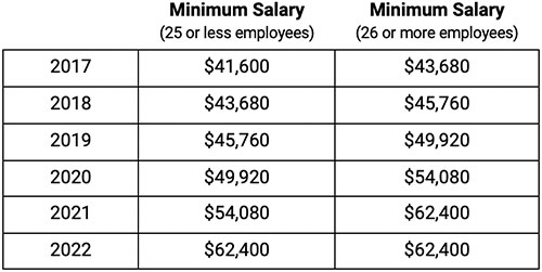 Minimum Wage California 2024 Exempt Penni Blakeley   Exempt Employee Salary Requirement 500 